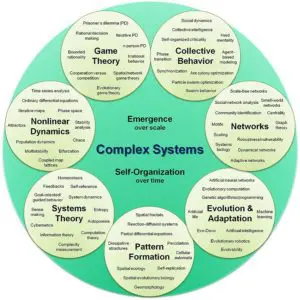A circular diagram of complex systems with labels.