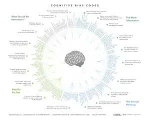 A poster of the cognitive bias zones