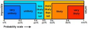 A bar graph showing the likelihood of being likely.