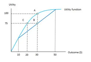 Graph showing utility function curve with output and corresponding points.