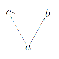 A triangle with two arrows pointing to the same point.