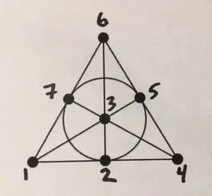 A drawing of a triangle with numbers on it.