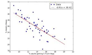 A scatter plot of the number of people getting 5 fruit