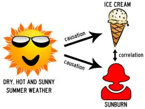 A diagram of the different types of weather.