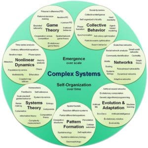 A circular diagram of complex systems with labels.