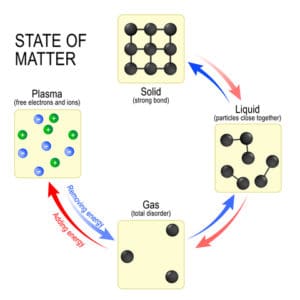 A diagram of the state of matter.